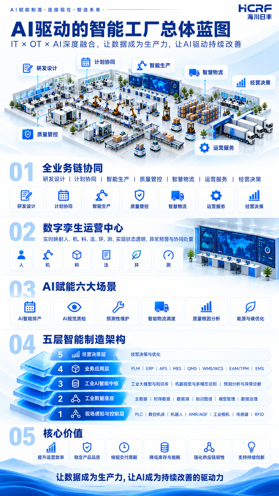 AI智能工厂全景示意:研发设计、计划协同、智能生产、智慧物流、经营决策、质量管控与运营服务