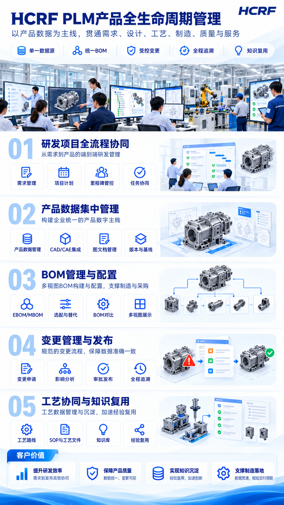 HCRF PLM 产品全生命周期管理