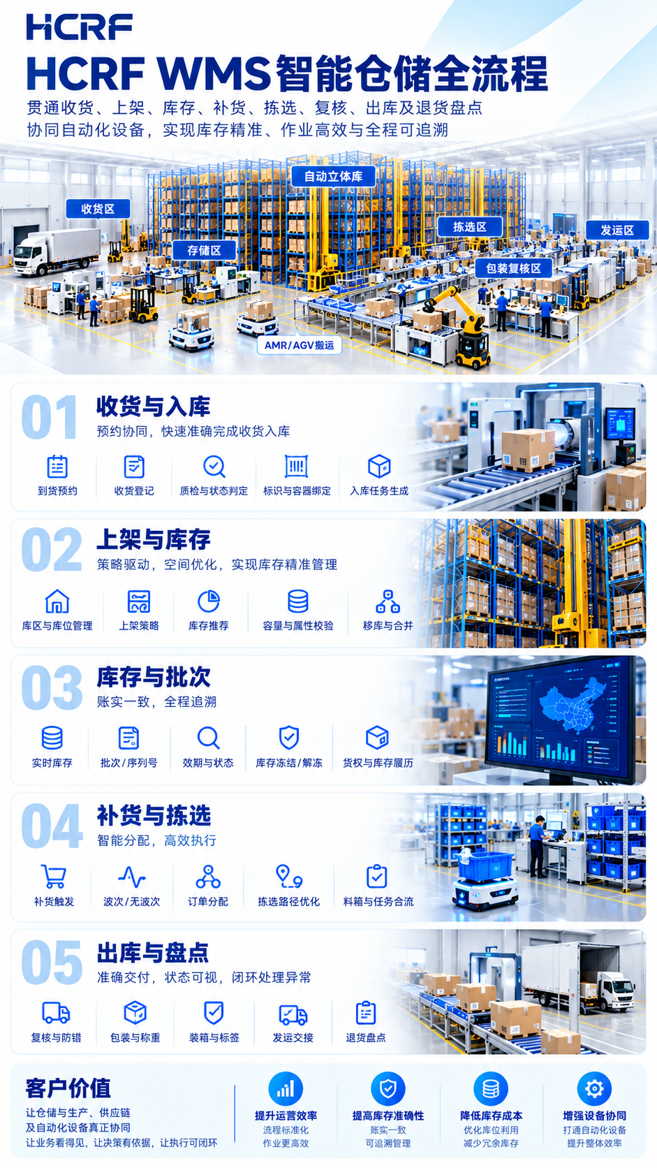 HCRF WMS 智能仓储全流程